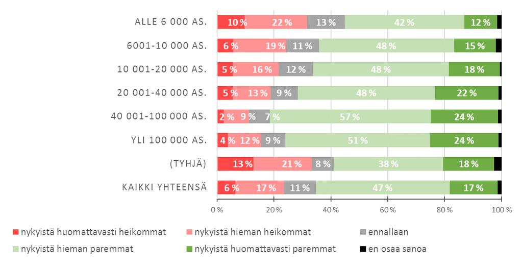 Kuva 49. Kuntien kehitysnäkymät 3-5 vuoden päähän erikokoisten kuntien näkökulmasta.