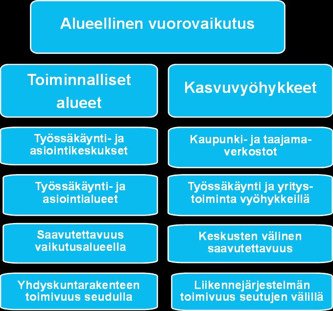 ulottuu ja millä lailla toimintojen muutokset vaikuttavat alueisiin ja vyöhykkeisiin.