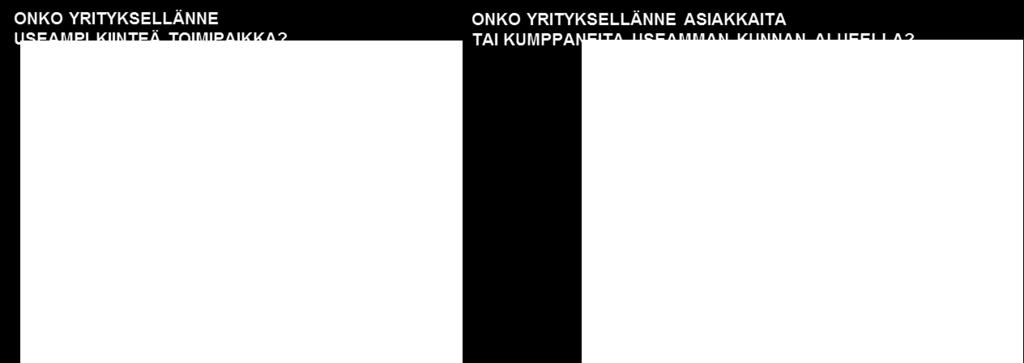 Vasemmalla monipaikkaisten yritysten osuus ja oikealla kuntaa laajemmalla alueella toimivien yritysten osuus.