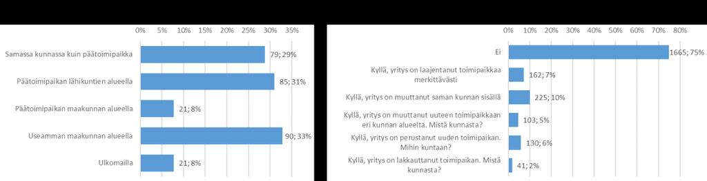 Noin joka kymmenes yrityksistä voidaan kyselyn perusteella luokitella kansainvälisesti toimiviksi yrityksiksi (toimipaikka ulkomailla / asiakkaita ulkomailla / alihankkijoita ulkomailla).