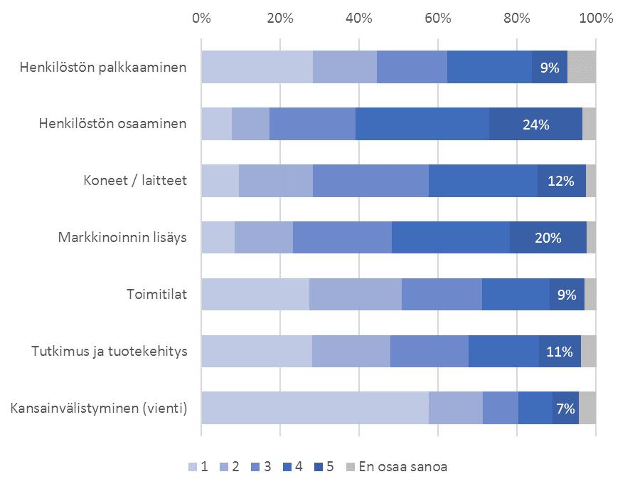 aloittain tarkasteltuna kansainvälistyminen keskittyy hyvin voimakkaasti kolmelle toimialalle (taiteet, viihde ja virkistys, teollisuus sekä informaatio ja viestintä). Kuva 55.