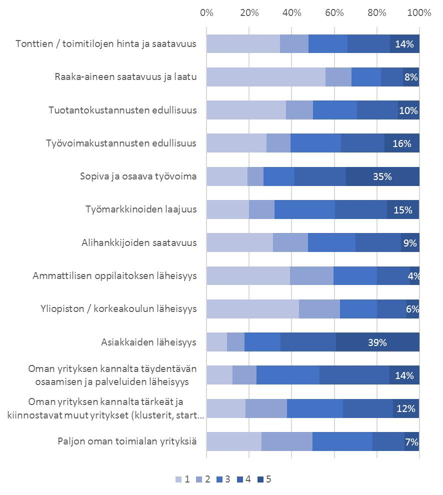 Kuva 58. Yritysten toimintaympäristötekijöiden merkitys yrityksen sijaintiin asteikolla 1-5 (1 = ei lainkaan merkitystä; 5= erittäin suuri merkitys).
