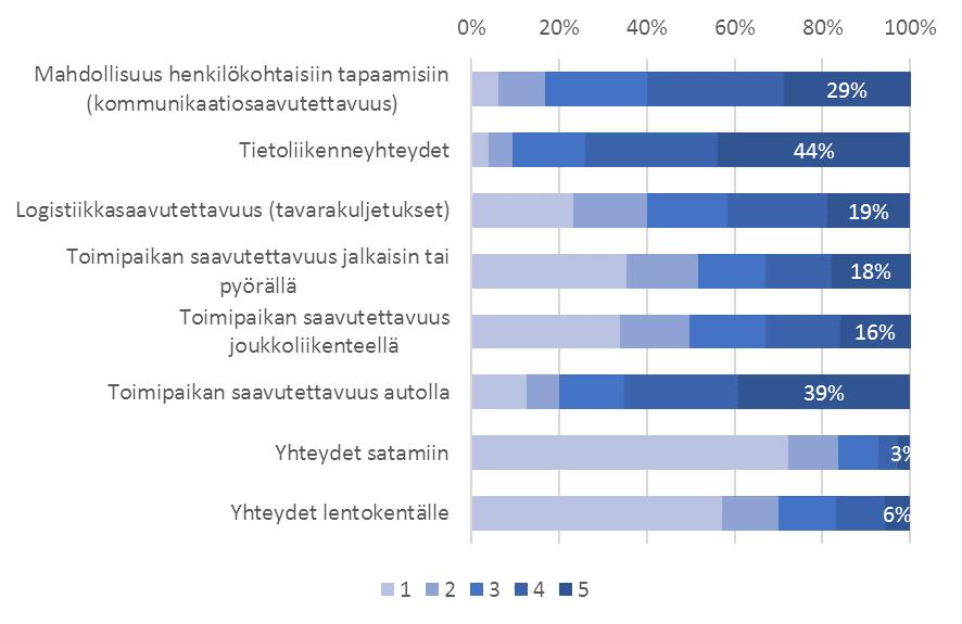 Kuva 59. Yritysten toimintaympäristötekijöiden merkitys yrityksen sijaintiin asteikolla 1-5 (1 = ei lainkaan merkitystä; 5= erittäin suuri merkitys).