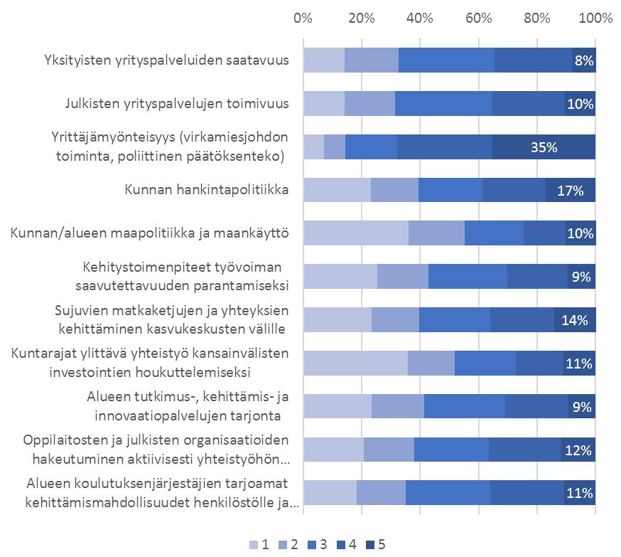 Kuntarajat ylittävällä yhteistyöllä kansainvälisten investointien houkuttelemiseksi, kunnan ja alueen maapolitiikalla sekä maankäytöllä sekä alueen tutkimus-, kehittämis- ja innovaatiopalvelujen