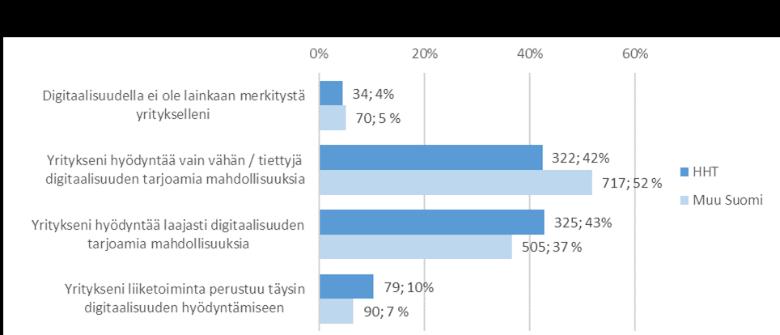 Kuva 62. Vertailu digitaalisuutta hyödyntämisestä Helsingin ja Tampereen välisellä kasvuvyöhykkeellä (Suomen kasvukäytävä) sijaitsevien yritysten ja muualla sijaitsevien yritysten välillä.
