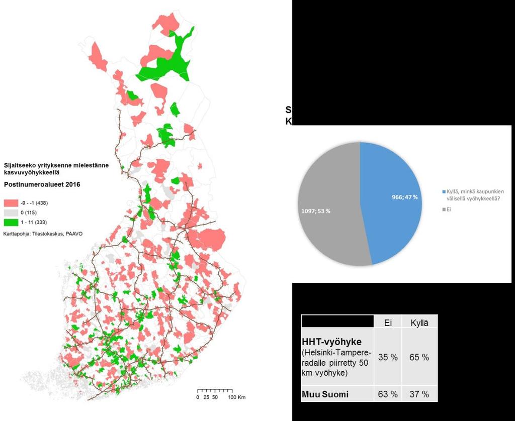 Koska kasvuvyöhykkeen määritelmä saattoi olla monelle vastaajalle vieras, kysymyksessä kuvattiin, että kasvuvyöhykkeet perustuvat toimiviin liikenne- ja logistiikkayhteyksiin, laajoihin asunto- ja
