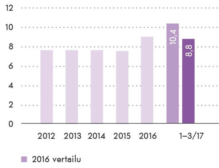 Asuntosijoituksen merkittävä mittari.