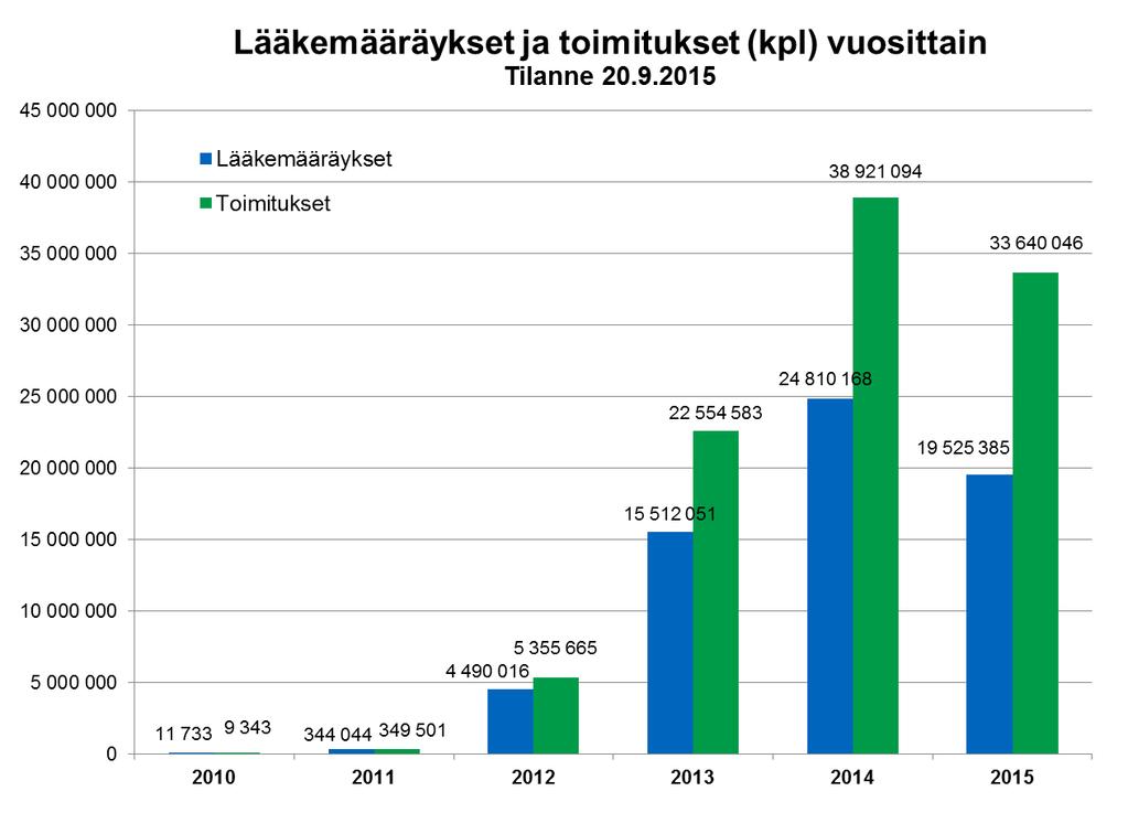 Tietosuojakysely apteekkien ja terveydenhuollon organisaatioiden tietosuojavastaaville toteutetaan yhteistyössä Tietosuojavaltuutetun toimiston kanssa.