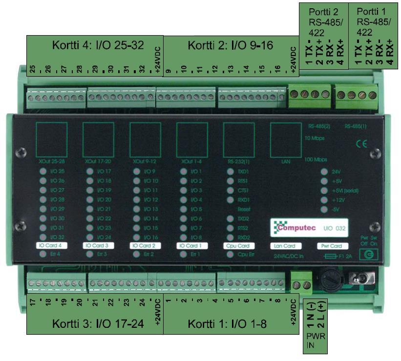 KUVA 4. UIO 032 I/O-moduulin ulkoiset liitännät (2, s.