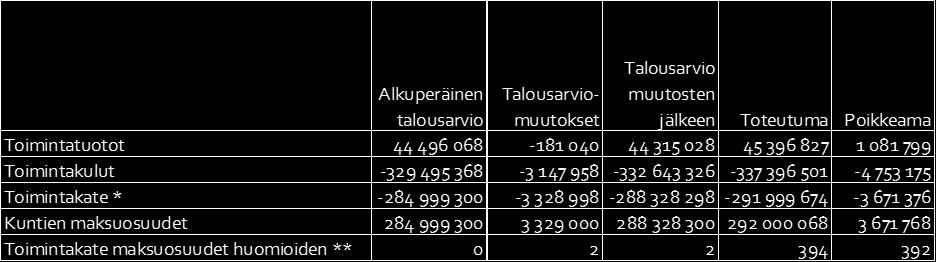 Tulosalueiden 500-570 yhteenlaskettu toimintakate *Kaupunginvaltuustoon nähden sitovaa on tulosalueiden 500-570 toimintakate ilman yhteistoiminta-alueen kuntien maksuosuuksia.