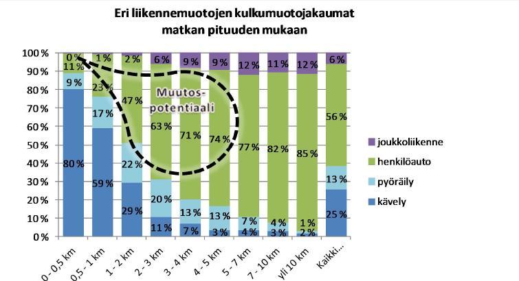 13-17 vuotiaiden kävellen tai pyörällä kulkemien koulumatkojen osuus (seutu) 1 km etäisyydellä omasta