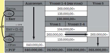 poistojen verosuoja vaikuttaa, siksi poistot esitetään