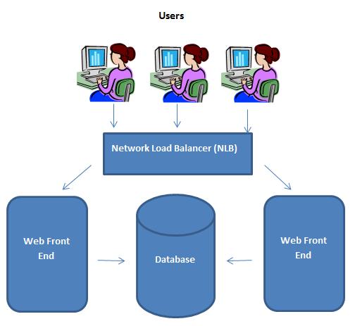 End palvelimen asetukset löytyvät liitteestä 6 Web Front End määritykset. Palvelin prosessoi http- ja https -liikennettä toimien yhdessä IISpalvelimen kanssa.