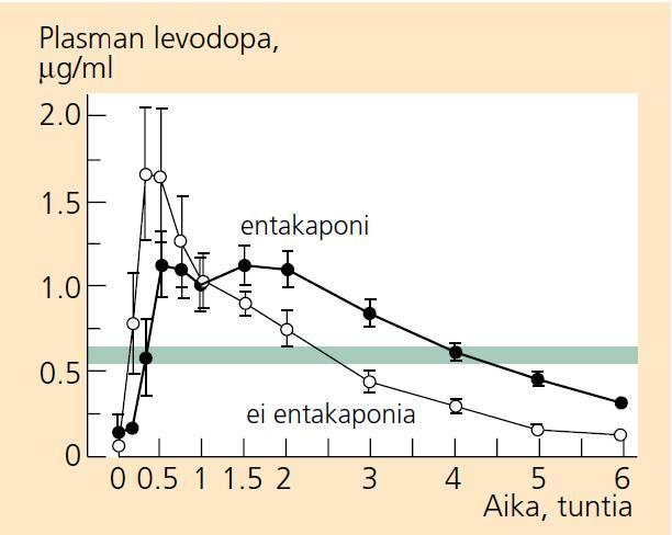 Hyödyllisiä lääkkeiden yhteisvaikutuksia Parkinsonin taudin hoito: COMT-estäjä entakaponi tasaamassa levodopaa HIV-infektion