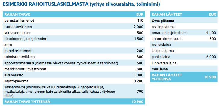 Liiketoimintasuunnitelma Rahoitus - Investointi- ja rahoituslaskelmat Taulukon avulla voidaan kartoittaa aloitustilanteen rahoitustarvetta sekä määrittää rahoituslähteitä.