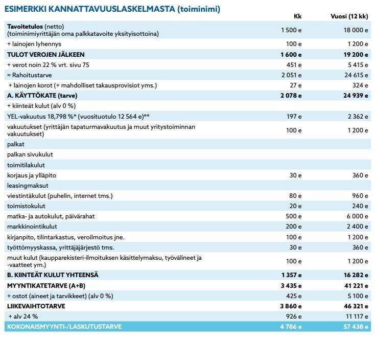 Liiketoimintasuunnitelma Kannattavuus - Kannattavuuslaskelma Taulukon avulla voidaan tarkastella toiminnan kannattavuutta ja saada konkreettinen