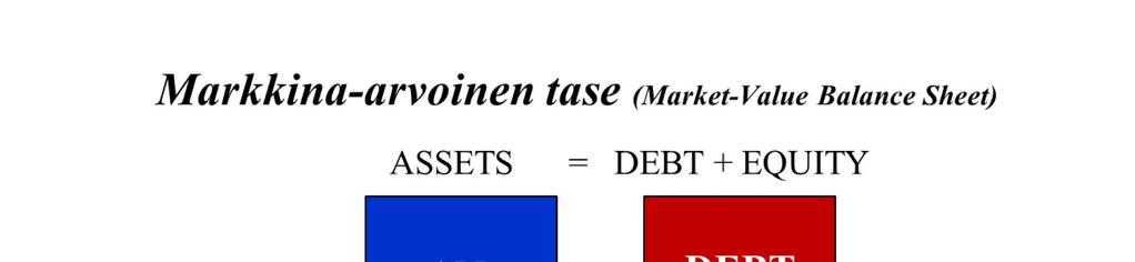 12 Markkina-arvoisen taseen rakenne ja peruskäsitteet voidaan tiivistää oheiseen kuvaan. Taseen varat (Assets) jaetaan rahavaroihin (cash) ja muihin varoihin (all other assets).