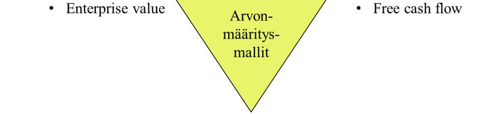 18 Tarkasteltiinpa osaketta tai yritysarvoa, niin arvonmääritystä varten on otettava kantaa oleellisiin rahavirtoihin ja oleelliseen pääoman kustannukseen.