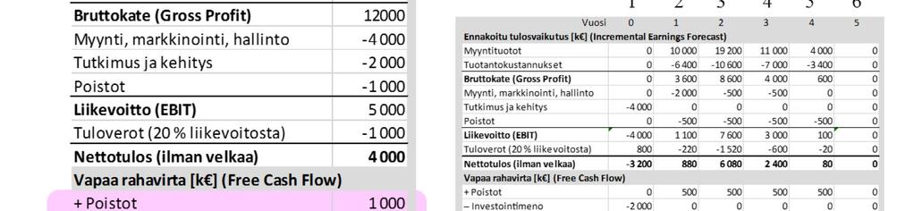 Yllä oleva vasemmanpuoleinen taulukko kuvaa vastaavassa, stabiilissa vaiheessa olevaa yritystä. Sen myyntituotot, liikevoitto ja vapaa rahavirta pysyvät vuodesta toiseen samana.