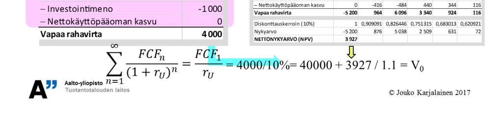 Lisäksi yritys tekee vain korvausinvestointeja, joiden investointimenot ovat yhtä suuret kuin aiemmista investoinneista tehtävät poistot.