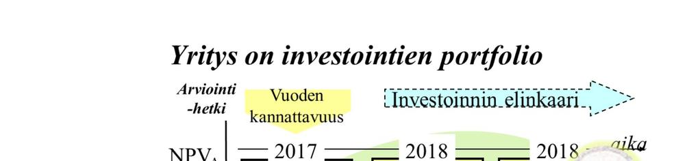 Investointiprojektin nettonykyarvo (NPV) on investoinnin tulevaisuudessa synnyttämien positiivisten ja negatiivisten vapaiden rahavirtojen nykyarvo.