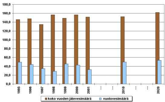 Viemärit 2020 -prosessi: materiaalit vuosilta 1997-2003 23 5.