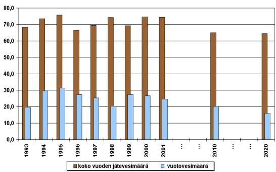 Viemärit 2020 -prosessi: materiaalit vuosilta 1997-2003 28 6.