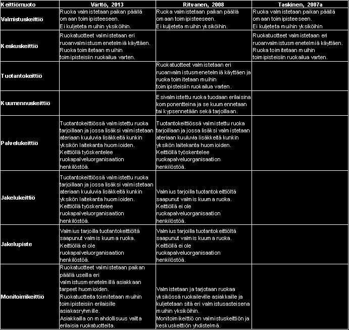 11 Ammattikeittiöt jakautuvat pitkälle kirjoittajien henkilökohtaisten näkemysten mukaisesti erilaisiksi käsitteiksi, koska selkeää yhteistä jaottelua ei ole vielä olemassa.