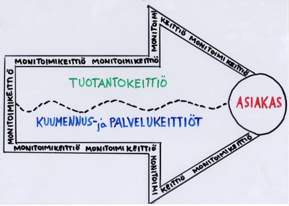 13 3.3 Monitoimikeittiön toimintamalli Yllätyin suuresti siitä, että keittiötyypeille ei ole yhtenäistä määrittelyä olemassa.