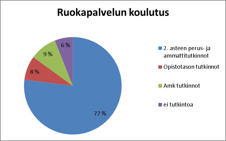 52 Kuvio 4. Ruokapalvelun koulutus (n.