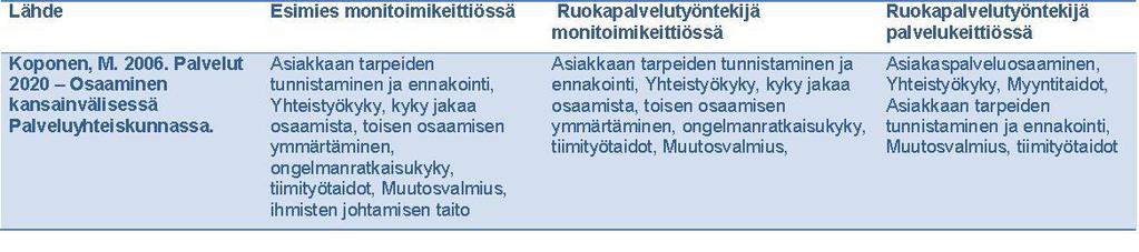4 Taustaselvitys osaamisalueista Liite 1 4(4) LÄHTEET Alasoini, T., Järvensivu, A. & Mäkitalo, J. 2012. Suomen työelämä vuonna 2030. Miten ja miksi se on toisennäköinen kuin tällä hetkellä.