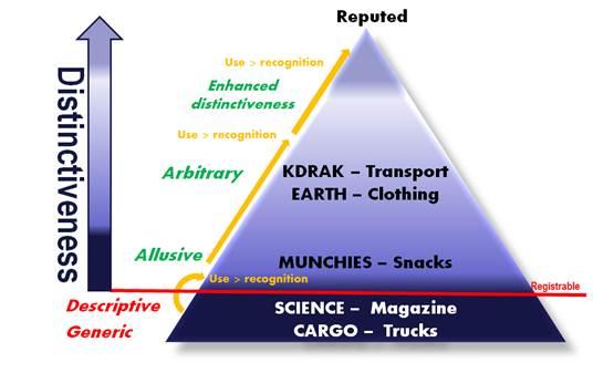 Distinctiveness Reputed Use > recognition Enhanced distinctiveness Arbitrary KDRAK - Transport EARTH - Clothing MUNCHIES - Snacks Allusive Registrable Descriptive Generic SCIENCE Magazine CARGO -