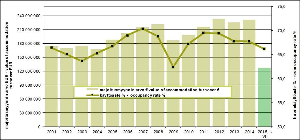 from previous year change % from previous year 2004 2 497 505 15,0 % -14 667-0,6 % 2005 2 555 470 14,8 % 57 965 2,3 % 2006 2 757 769 15,2 % 202 299 7,9 % 2007 2 984 115 15,7 % 226 346 8,2 % 2008 3