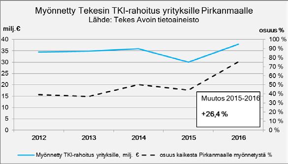 Myönnetty Tekes-rahoitus yrityksille Kokonaisuudessaan Pirkanmaalle Tekesin myöntämän tki-rahoituksen määrä on laskenut.