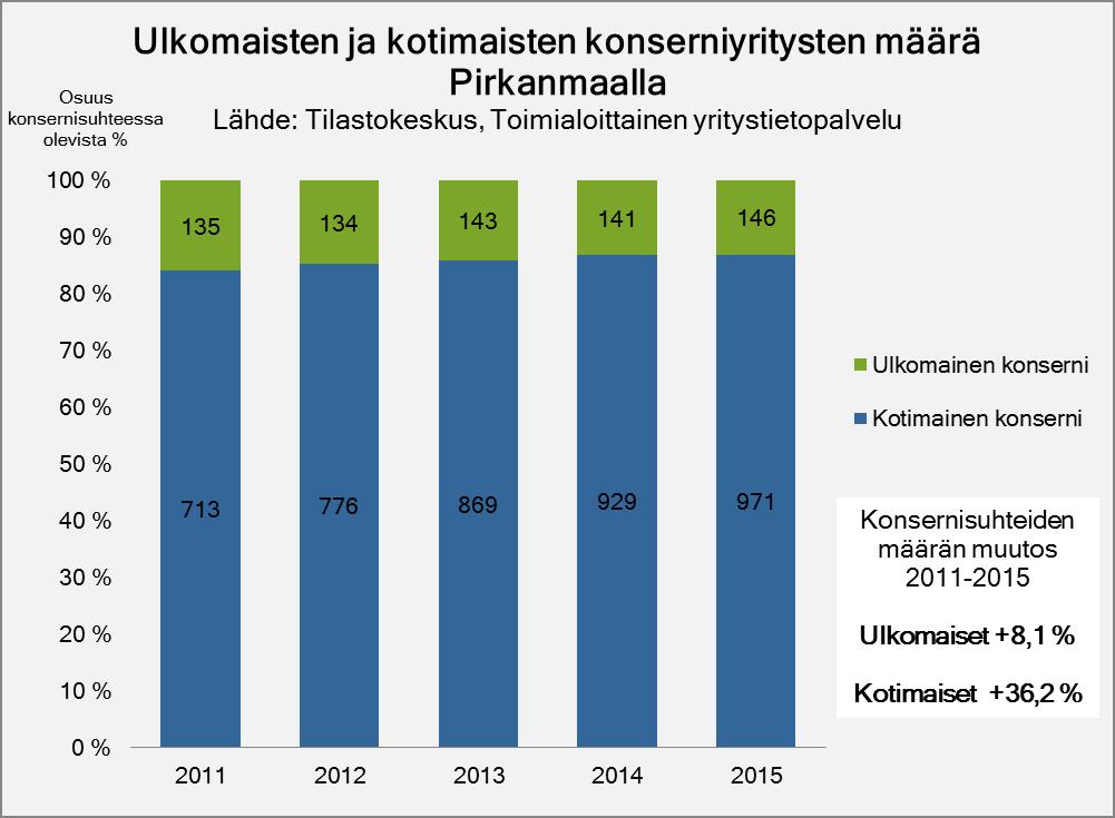 Yritykset konsernilajeittain 2014-2015 Kotimaisten konsernisuhteiden määrä kasvoi 4,5 %. Ulkomaisten konsernisuhteiden määrä kasvoi 3,5 %.