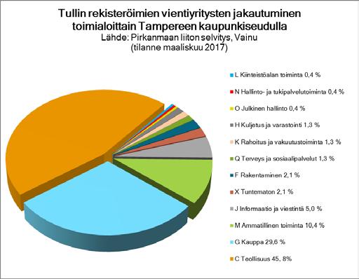 Vainun tunnistamista, Tullin rekisteröimistä vientiyrityksistä enemmistö toimii teollisuudessa (45,8 %), kaupan alalla (29,6 %) sekä