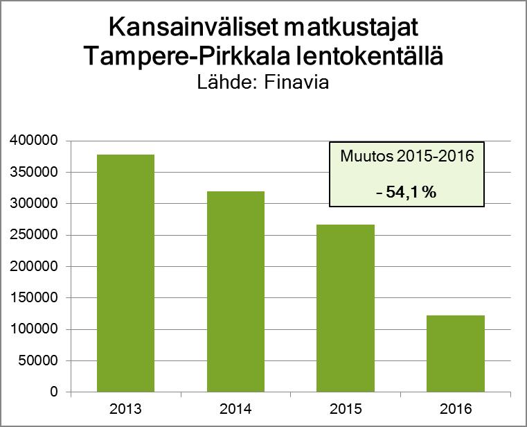 Kansainväliset lentokenttämatkustajat Saapuneet vieraat majoitusliikkeissä* Pirkanmaalla 2016** taustaalueittain Tilastokeskus: Majoitustilastot Saapuneet 910 601 818 137 92 464 61 396 50 379 15 440