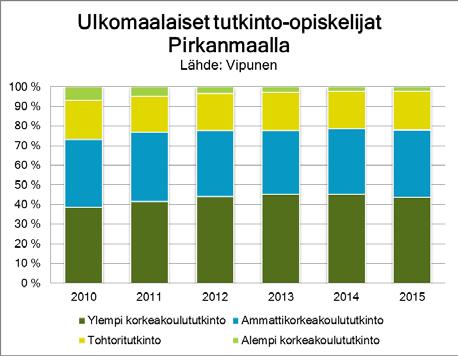 Kansainväliset opiskelijat ja tutkijat Vuonna 2015 ulkomaisten tutkintoopiskelijoiden määrä putosi 4,8 % edelliseen