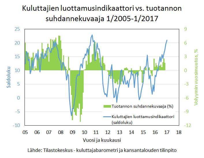 Suomen virallinen tilasto Finlands officiella statistik Official Statistics of Finland Tulot ja kulutus 2017 Kuluttajabarometri: taulukot 2017, tammikuu Kysymyksen saldoluku saadaan vähentämällä