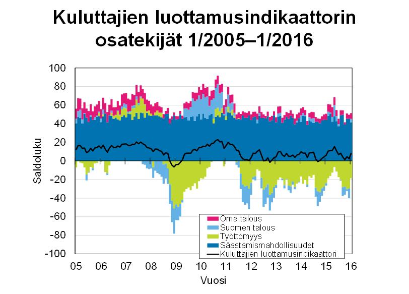 Suomen virallinen tilasto Finlands officiella statistik Official Statistics of Finland Tulot ja kulutus 2016 Kuluttajabarometri: taulukot 2016, tammikuu Kysymyksen saldoluku saadaan vähentämällä