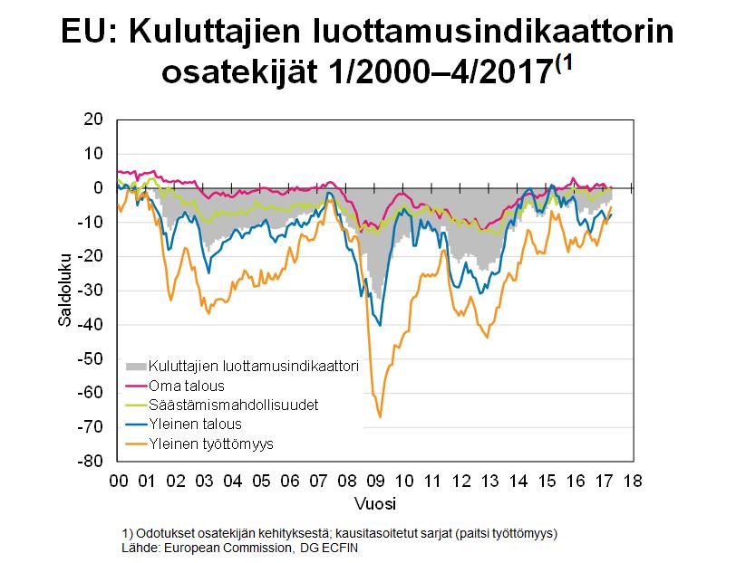 Suomen virallinen tilasto Finlands officiella statistik Official Statistics of Finland Tulot ja kulutus 2017 Kuluttajabarometri: taulukot 2017, huhtikuu Kysymyksen saldoluku saadaan vähentämällä