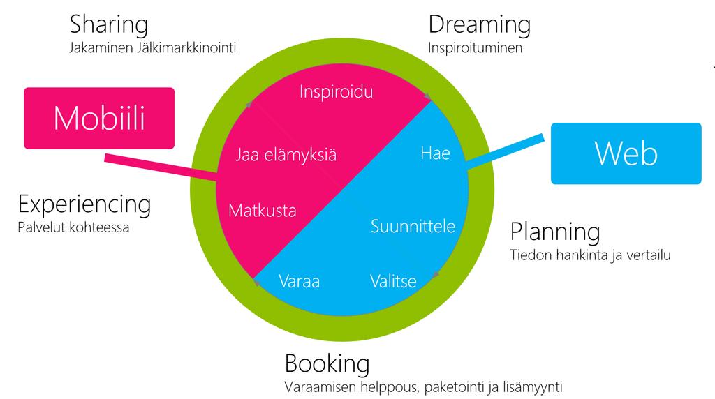 15 Matkailutiedon lisäarvo kuluttajalle Matkailuyrityksistä ja -kohteista kerättävän tiedon merkitys kuluttajalle painottuu ensisijaisesti matkustuspäätöksen syntymisen tukemiseen.