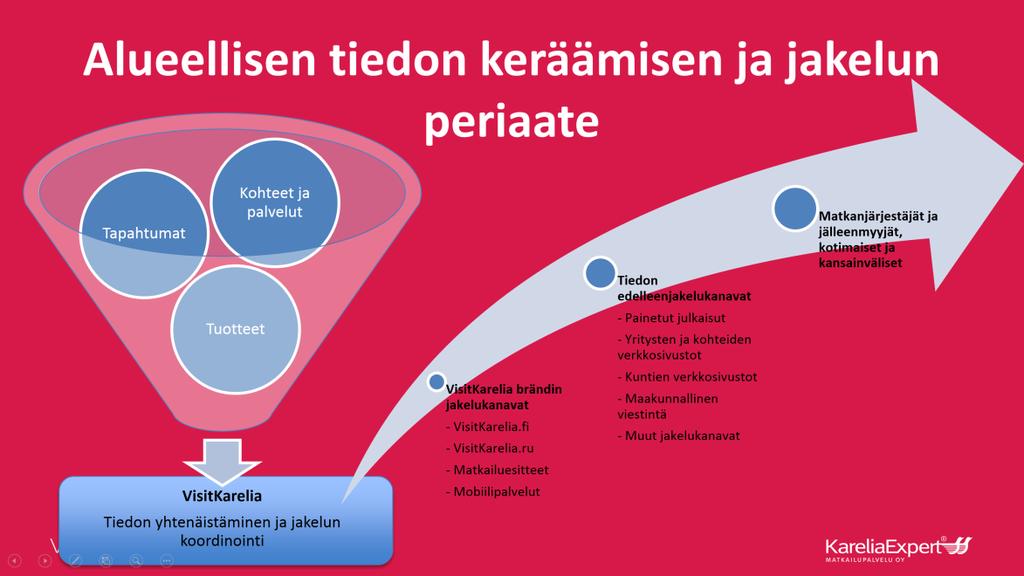 18 3 TIEDON HALLINNOINNIN OSA-ALUEIDEN TUNNISTAMINEN Tiedon hallinnointi on prosessi, jossa matkailutieto päätyy tiedon tuottajalta tiedon loppukäyttäjälle.