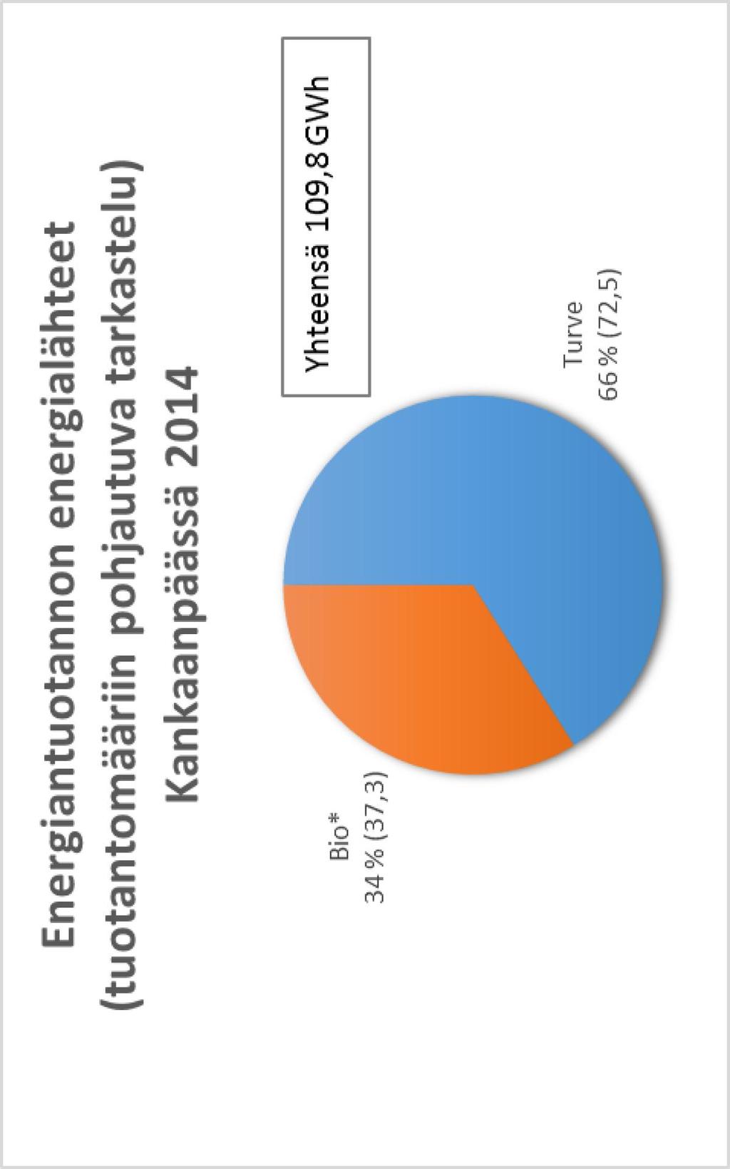 Energiantuotanto (GWh) * = CHP-sähkö (CHP, Combined Heat and Power) tarkoittaa sähkön ja lämmön yhteistuotantoa.