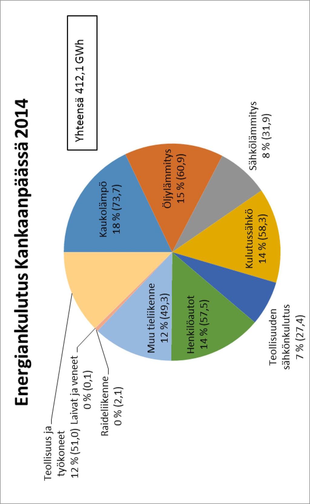 Energiankulutus (GWh) - Lämmitys 41 % - Liikenne 26 % - Energiankulutus asukasta kohti 34 679 kwh eli 35 MWh eli 0,035 GWh, 43