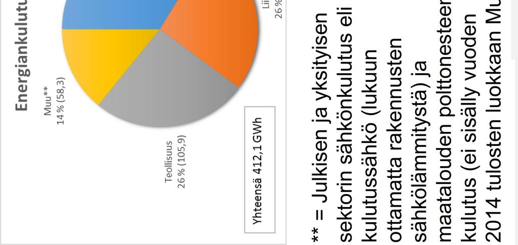 43 % ja lämmityksen noin 30 % vuodesta 2000 vuoteen 2014 ** = Julkisen ja yksityisen sektorin sähkönkulutus eli kulutussähkö