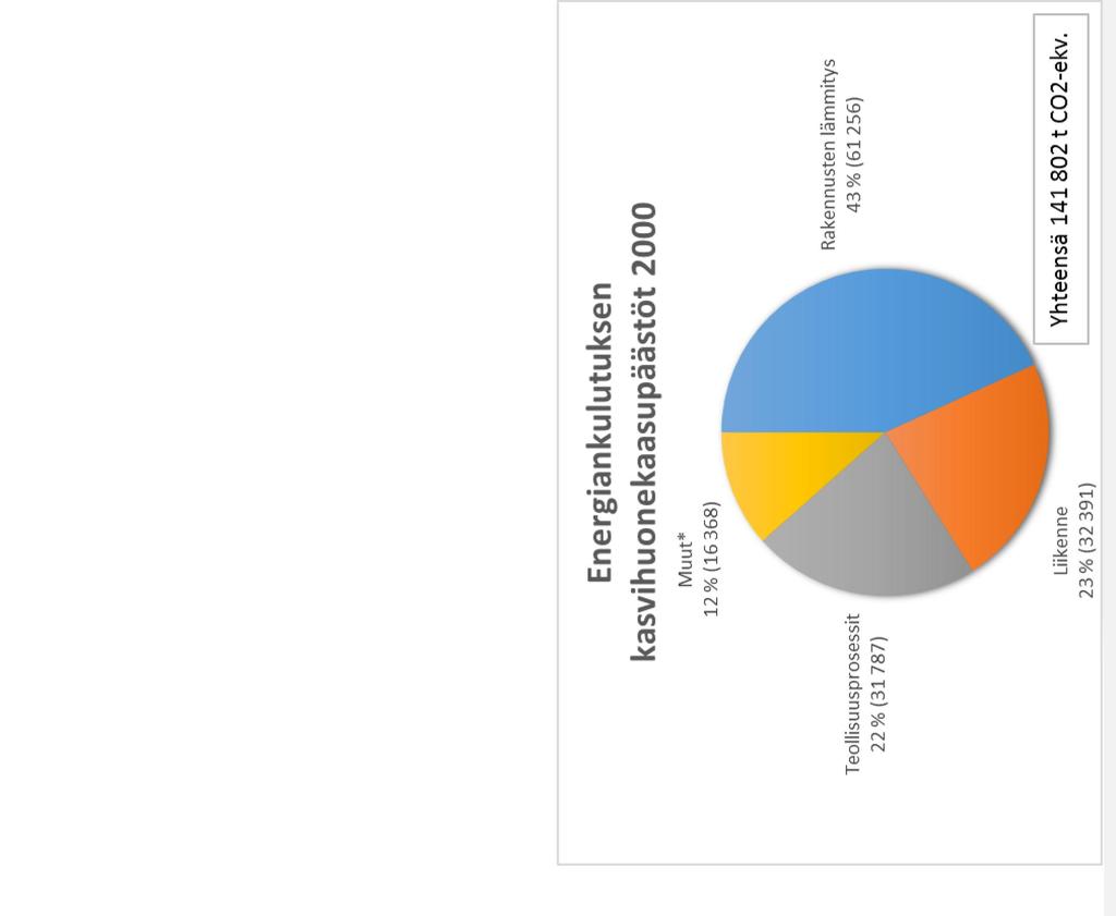 Energiankulutuksen kasvihuonekaasupäästöt - Energiankulutuksen päästöt ovat vähentyneet noin 34 % vuodesta 2000 vuoteen 2014.