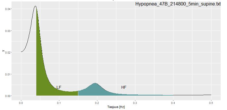 21 Kuva 5. Taajuusanalyysi aiemmin esitetystä sykevälivaihtelunäytteestä.