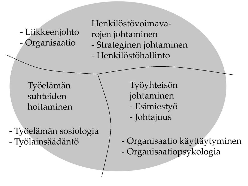 9 KUVIO 2. Henkilöstöjohtamisen kenttä (Koskinen, Laukkanen & Vanhala 1997, 210) Henkilöstövoimavarojen johtaminen voidaan nähdä yhtenä johtamisen alueena kuten tuotanto tai markkinointi.