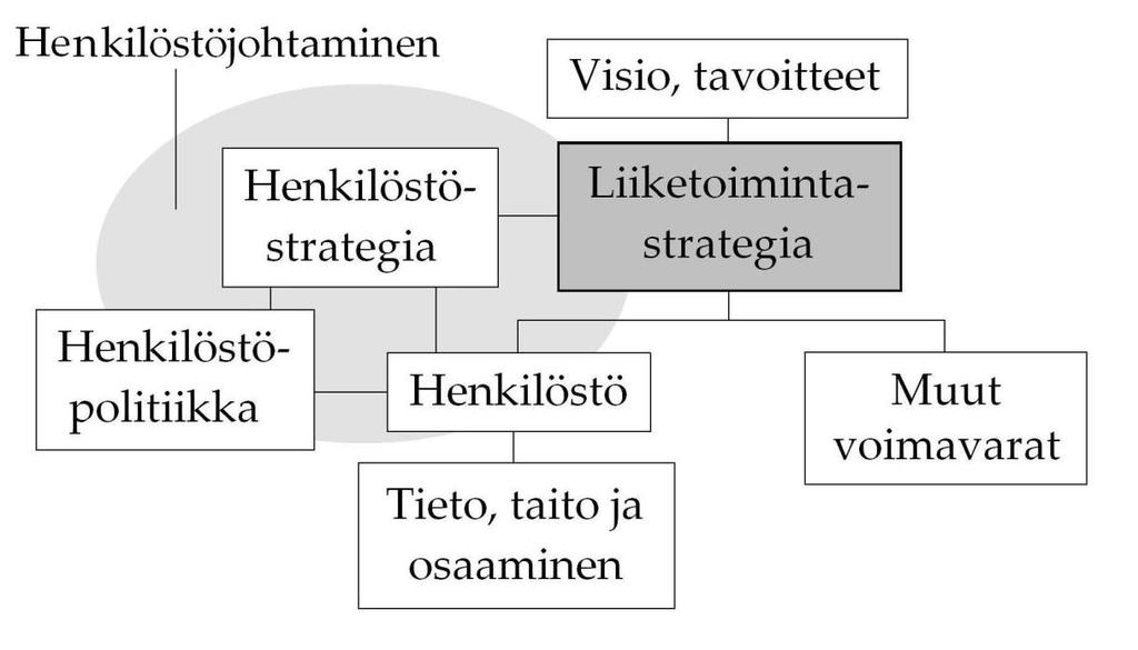 11 2.3 Henkilöstöjohtaminen osana liiketoimintastrategiaa Henkilöstöjohtamisen lähtökohdat ovat yrityksen liiketoimintastrategiassa.